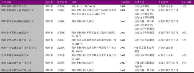苏仙区信息技术咨询服务行业企业名录2018版140家